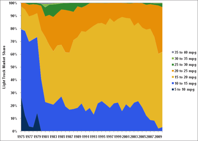 Graph showing new light truck market share by fuel economy from 1975 to 2010. For more detailed information, see supporting information below.