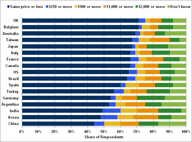 Graph showing how much more consumers in seventeen countries around the world would be willing to pay to purchase an electric vehicle compared to a similiar vehicle with a gasoline engine. For more detailed information, see supporting information below.