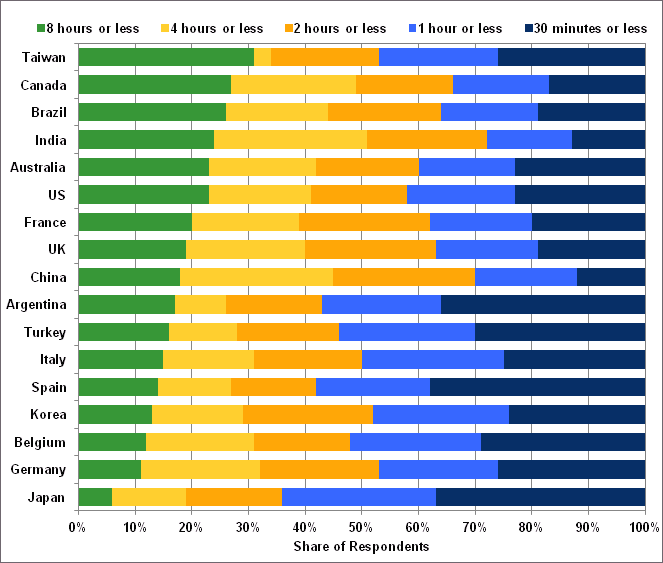 Graph showing consumer preferences (from seventeen countries around the world) for electric car charging times. For more detailed information, see supporting information below.