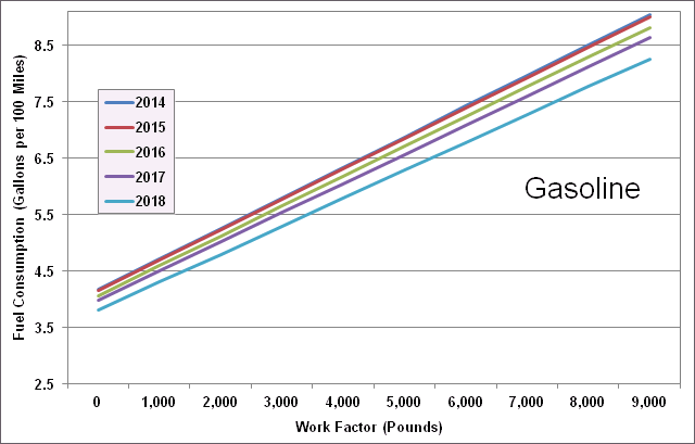 Graph showing fuel consumption target standards for gasoline heavy pickups and vans for the years 2014-2018. For more detailed information, see supporting information below.