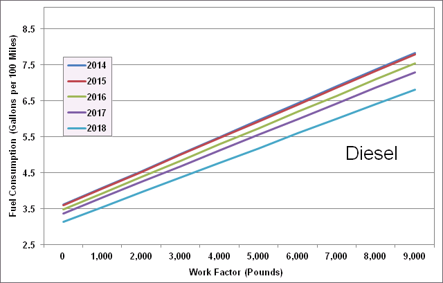Graph showing fuel consumption target standards for diesel heavy pickups and vans for the years 2014-2018. For more detailed information, see supporting information below.