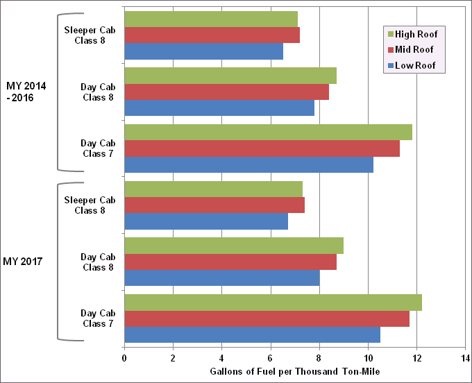 Graph showing fuel consumption standards for various combinations of heavy tractor-trailers for model years 2014-2017. For more detailed information, see supporting information below.
