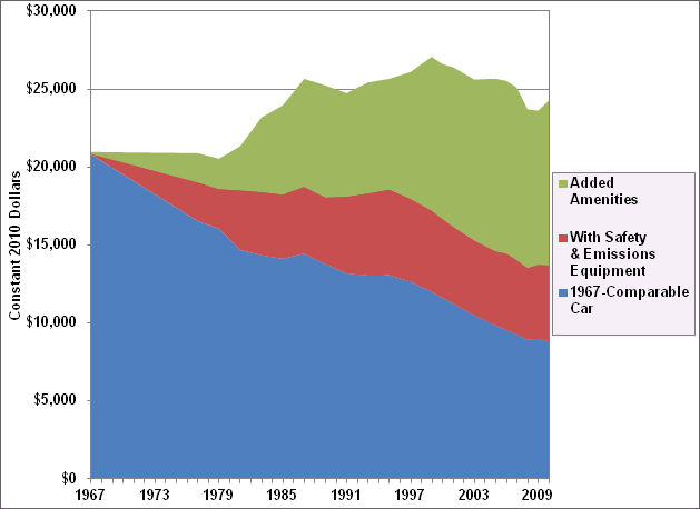 Graphic showing the average expenditure per new car from 1967 to 2010 showing the costs associated with added amenities has grown substantially. For more detailed information, see supporting information below.