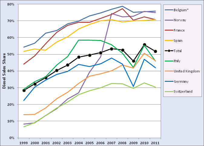 Graphic showing the share of new diesel vehicles sold in western Europe (Belgium, Norway, France, Spain, Italy, United Kingdom, Germany, and Switzerland) from 1999 through 2011. For more detailed information, see supporting information below.