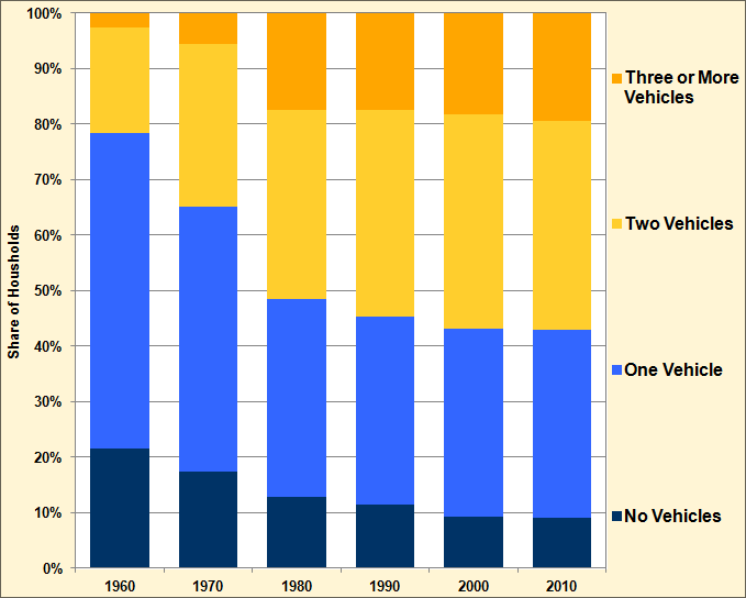 Graphic showing share of households for the years 1960, 1970, 1980, 1990, 2000, and 2010 that had no vehicles, one vehicle, two vehicles, and three or more vehicles. For more detailed information, see supporting information below.