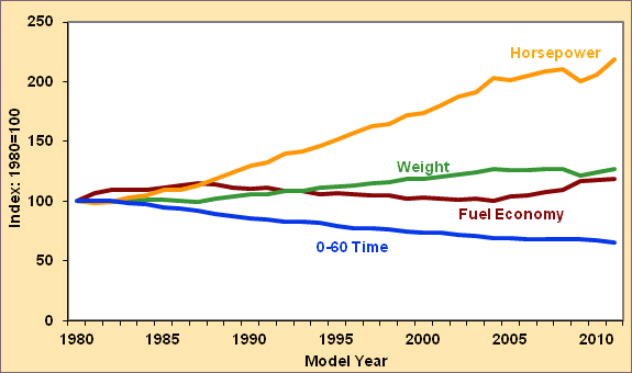 Graphic showing characteristics of new light vehicles from 1980-2011. Characteristics include fuel economy (mpg), weight (lbs.), horsepower, and time from 0-60 (seconds). For more detailed information, see supporting information below.