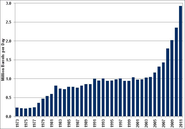 Graphic showing the U.S. petroleum exports in million barrels per day from 1973 to 2011. See table below for more detailed information.