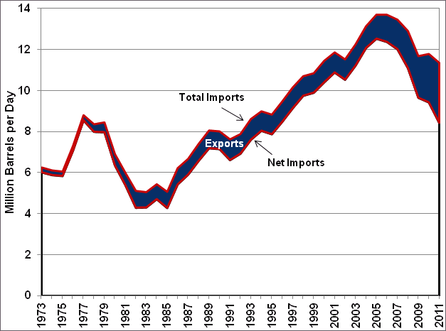 Graphic showing total petroleum imports and petroleum net imports (the amount of total imported petroleum minus the petroleum that is exported by the U.S.) and the gap between the two from 1973 to 2011. See table below for more detailed information.