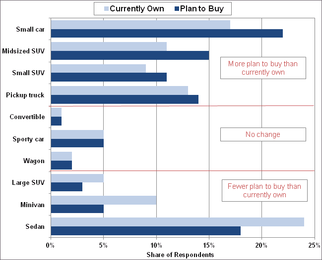 Graphic showing the results of a survey that Consumer Reports conducted when they asked consumers what type of vehicle they currently own and what they are likely to buy when they purchase another vehicle. The popularity of small cars, mid and small size SUVs, and pickup trucks is on the rise, while larger vehicle demand is declining. See table below for more detailed information.