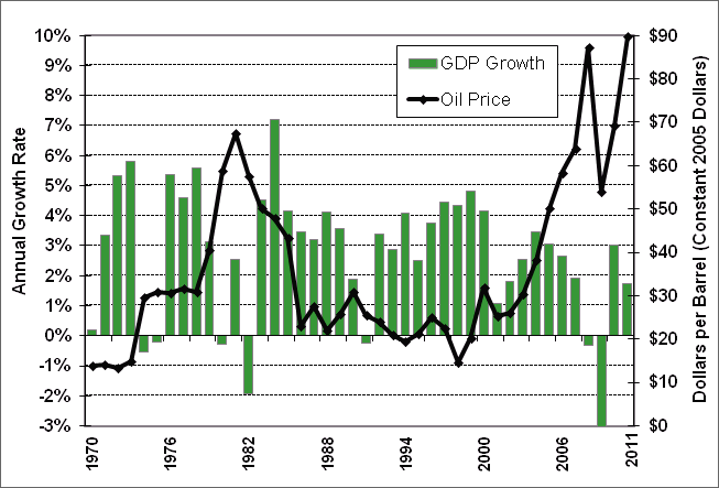 Graphic showing oil prices compared to the gross domestic product growth rate from 1970 to 2011. See table below for more detailed information.