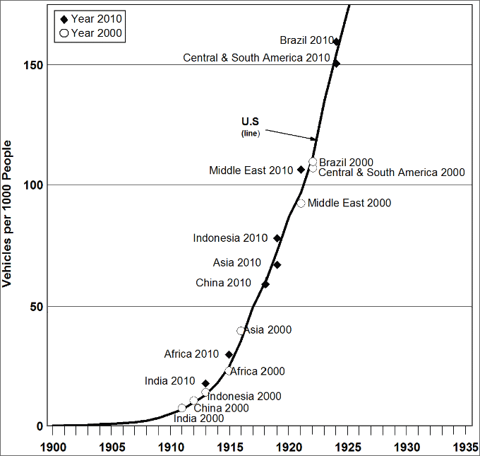 Graphic showing the vehicles per thousand people in the U.S. (overtime) compared to other countries from 1900 to 1940. See table below for more detailed information.