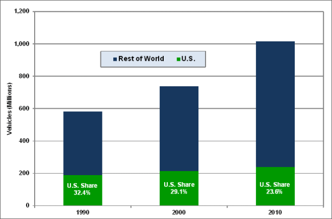 Graphic showing the number of vehicles in the United States and the world for the years 1990, 2000, and 2012. See table below for more detailed information.