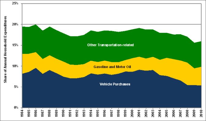 Graphic showing the share of household expenditures on transporation from 1984 to 2010. the categories include vehicle purchases, gasoline and motor oil, and other transporation related items. See table below for more detailed information.