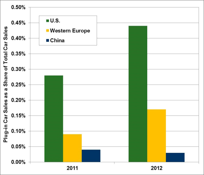 Graphic showing percentage of plug-in car sales for 2011 and 2012 in the U.S., Western Europe, and China. For more detailed information, see supporting information below.