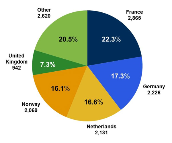 Pie chart of plug-in car sales (percentage and numbers) in Western Europe in 2012 for France, Germany, Netherlands, Norway, United Kingdom, and other. For more detailed information, see supporting information below.