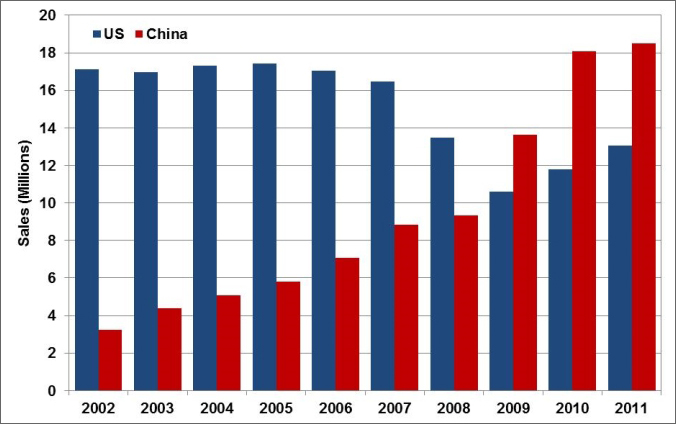 Graphic showing the yearly vehicle sales of China and the United States (in millions) from 2002 to 2011. See table below for more detailed information.