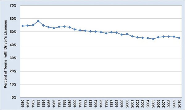 Line graph showing the percent of teen drivers for each year from 1980 to 2010. See table below for more detailed information.