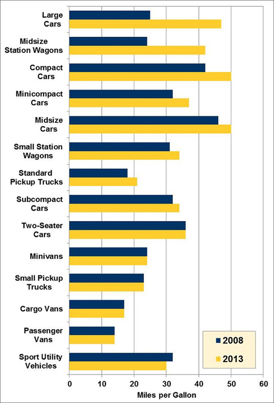 Graph showing top fuel economy in class (large cars, midsize station wagons, compact cars, minicompact cars, midsize cars, small station wagons, standard pickup trucks, subcompact cars, two-seater cars, minivans, small pickup trucks, cargo vans, passenger vans, and sport utility vehicles) for the model years 2008 and 2013. See table below for more detailed information.