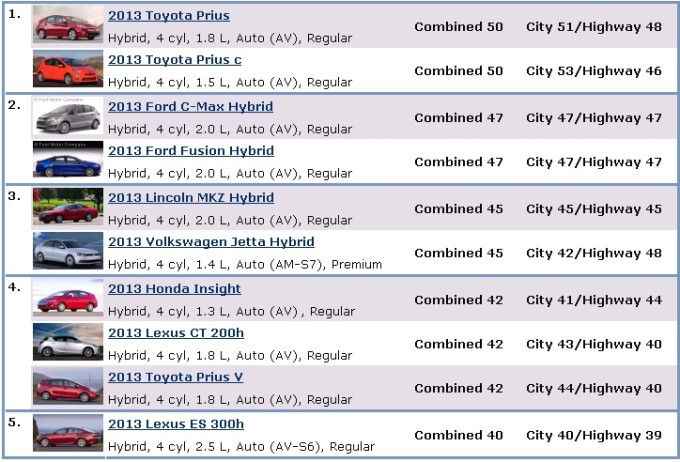 Table showing top ten EPA-rated fuel sippers for 2013. See table below for more detailed information.