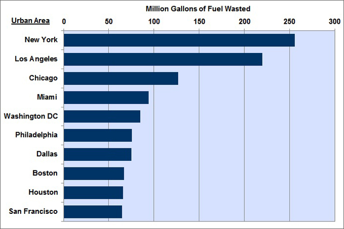 Graph showing top ten urban areas for fuel wasted due to traffic congestion in 2011. See table below for more detailed information.