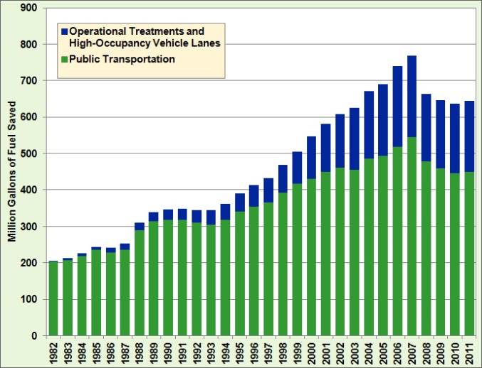 Graph showing fuel saved due to methods of alleviating congestion from 1982 20 2011. The two methods were operational treatments and high-occupancy vehicle lanes and public transportation. See table below for more detailed information.