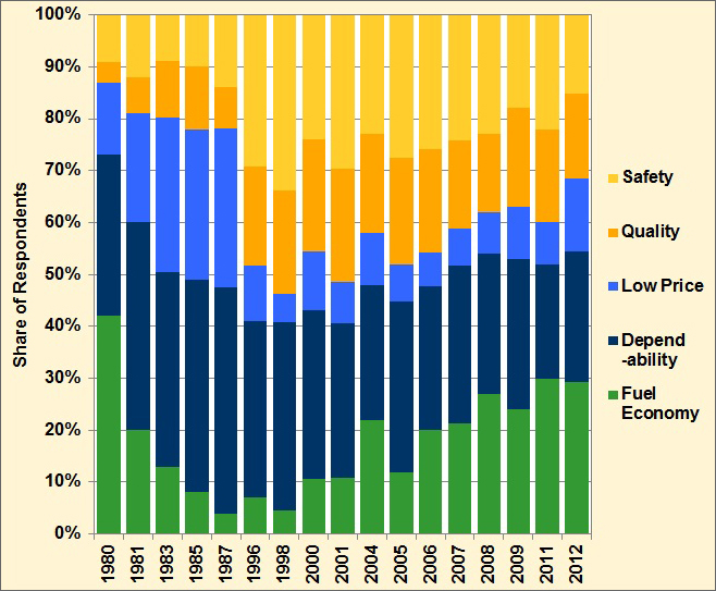 Graph showing survey response when asked what is the most important vehicle attribute. Choices were safety, quality, low price, dependability, fuel economy. This was for the years 1980 through 2012. See table below for more detailed information.