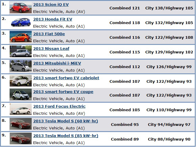Table showing top ten rated vehicles for model year 2013. All ten are electric vehicles. See table below for more detailed information.