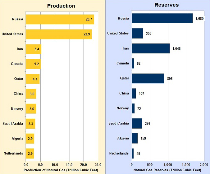 Graph showing natural gas production and reserves for the top 10 natural gas producing countries in 2011. See table below for more detailed information.