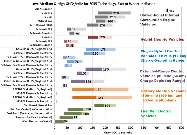 Graphic showing well-to-wheels greenhouse gas emissions for a 2035 mid-size car. See table below for more detailed information.