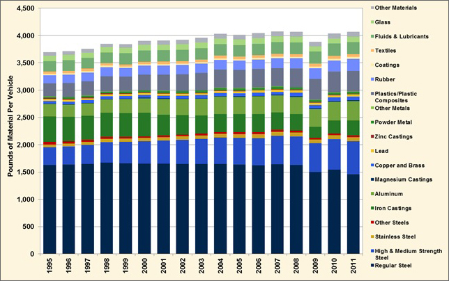 Graphic showing the averge material content of light vehicles from 1995 to 2011. Materials include: regular steel, high and medium strength steel, stainless steel, other steels, iron coatings, aluminium, magnesium coatings, copper and brass, lead, zinc coatings, powder metal, other metals, plastics/plastic composites, rubber, coatings, textiles, fluids and lubricants, glass, and other materials. See table below for more detailed information.