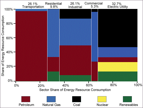 Graph of energy consumption by sector and energy source in 1982. See table below for more detailed information.