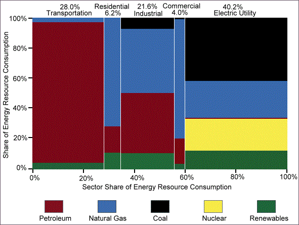 Graph of energy consumption by sector and energy source in 2012. See table below for more detailed information.