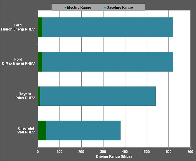 Graph showing the driving range for model year 2013 PHEVs. See table below for more detailed information.