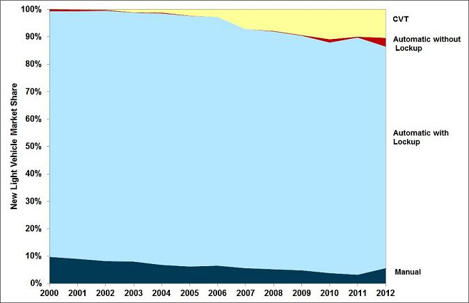 Graph showing market share by transmission type (manual, automatic with lockup, automatic without lockup, and CVT) for the model years 2000 through 2012. See table below for more detailed information.