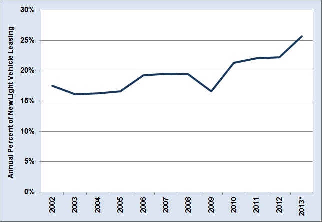 Graph showing the annual percentage of new light vehicles leased from 2002 to 2013. See table below for more detailed information.