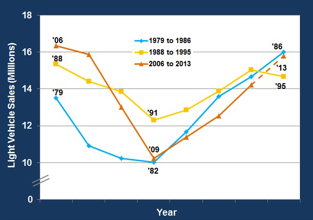 Graph showing the light vehicle sales (in millions) from 1979 to 1986, 1988 to 1995, and 2006 to 2013. See table below for more detailed information.