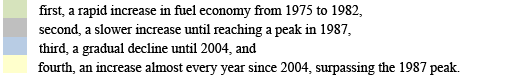 green - first, a rapid increase in fuel economy from 1975 to 1982, grey - second, a slower increase until reaching a peak in 1987, blue - third, a gradual decline until 2004; and yellow - fourth, an increase almost every year since 2004, surpassing the 1987 peak.