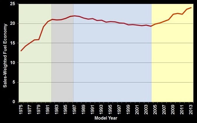 Graph showing the new light vehicle fuel economy from 1975 to 2013. See table below for more detailed information.