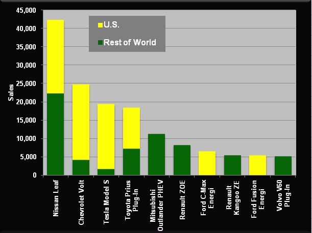 Graph showing global sales of the top ten plug-in vehicles for the first eleven months of 2013. See table below for more detailed information.