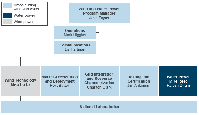 This organization chart shows the management structure for the Water Power Program.