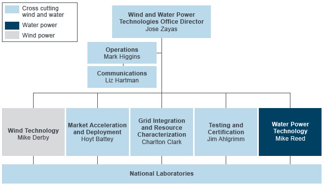 This organization chart shows the management structure for the Water Power Program.