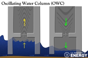 Oscillating