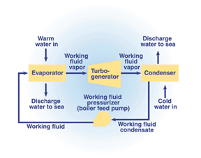 Ocean Thermal Energy Conversion Closed-cycle