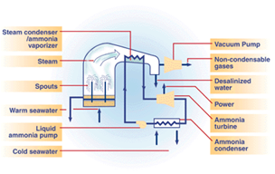 Ocean Thermal Energy Conversion Hybrid