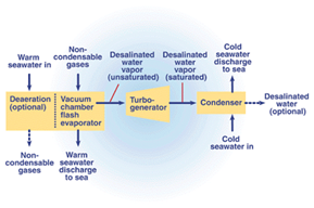 Ocean Thermal Energy Conversion Open-cycle