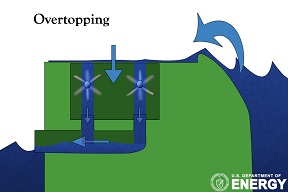Overtopping