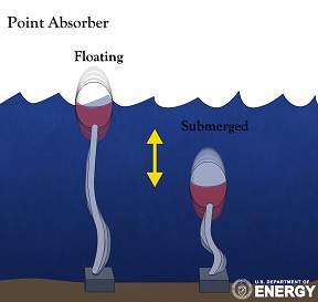 Point Absorber