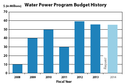Graph showing the Water Power Budget History from Fiscal Year 2008 to the 2014 budget request. See the table below for the data.