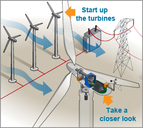 A three-bladed wind turbine with the internal components visible. Six turbines in a row are electrically connected to the power grid.