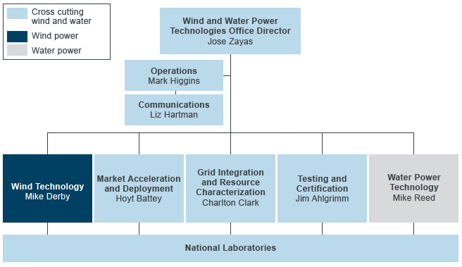 This organization chart shows the management structure for the Wind Power Program.